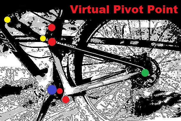 Virtual Pivot Point
